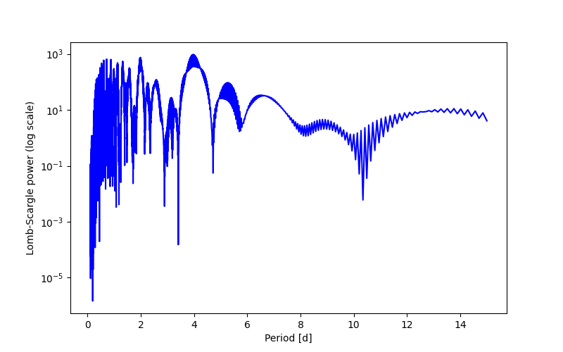 Spectral power density plot