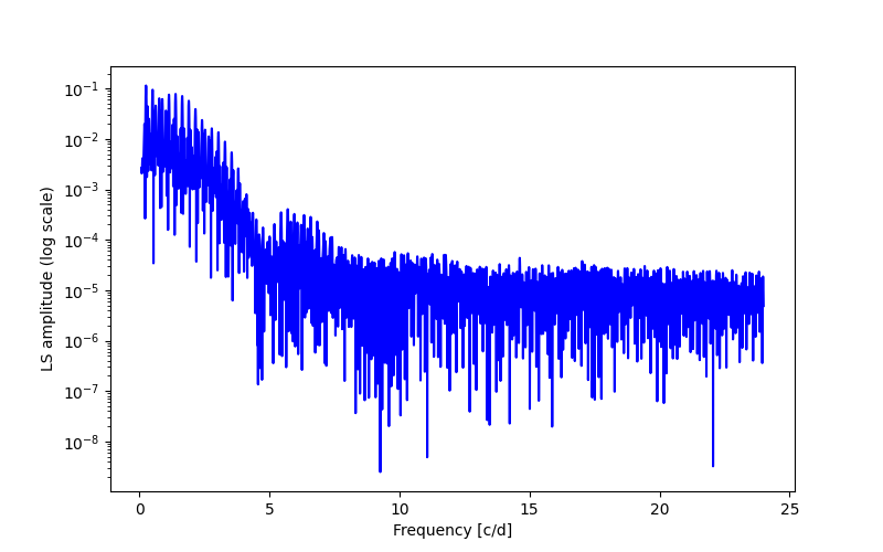 Spectral power density plot