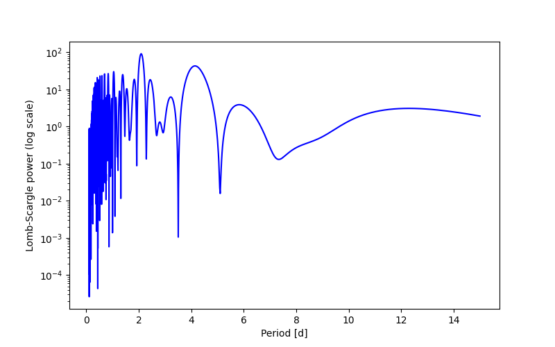 Spectral power density plot