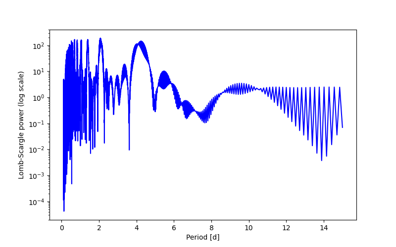 Spectral power density plot