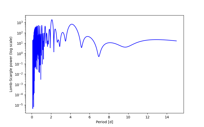 Spectral power density plot