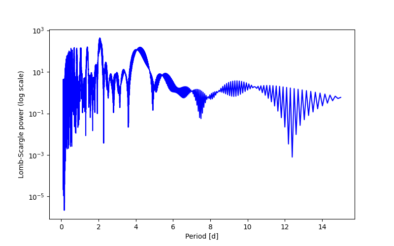 Spectral power density plot
