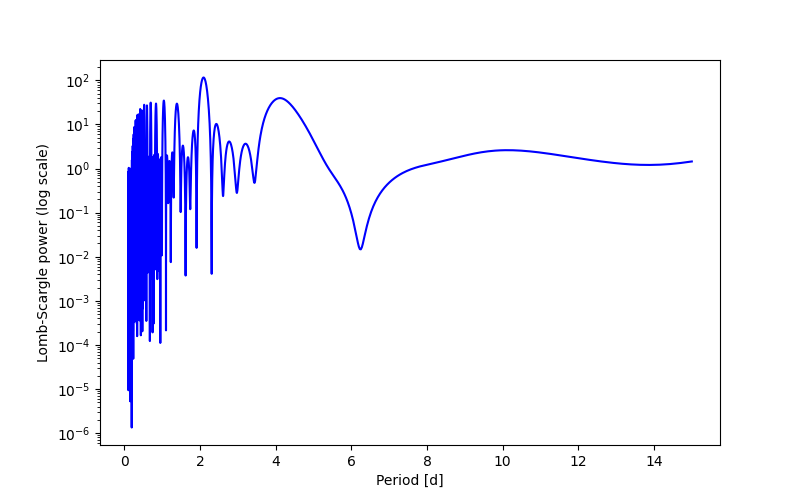 Spectral power density plot