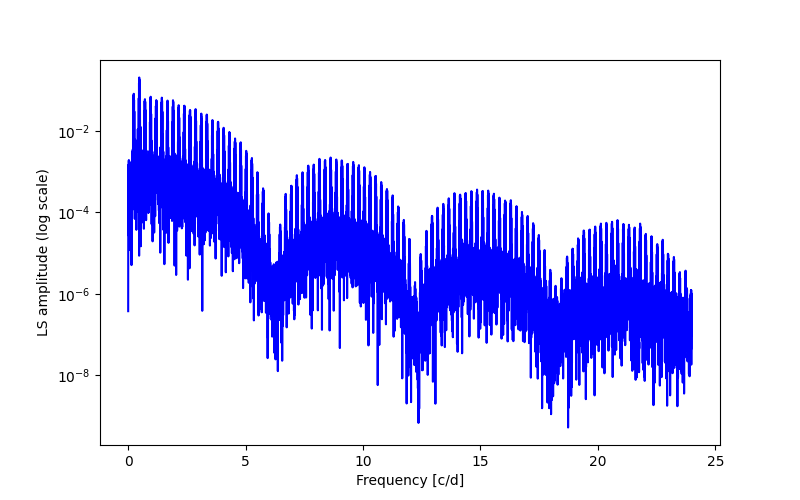 Spectral power density plot