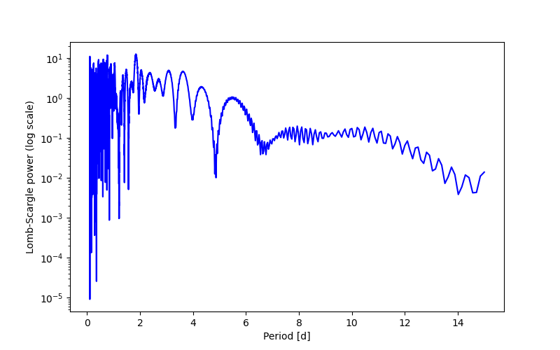 Spectral power density plot