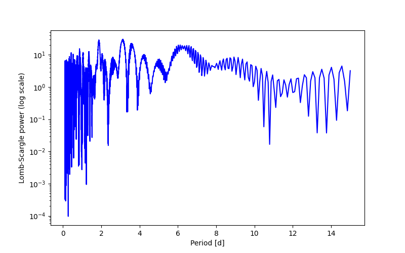 Spectral power density plot