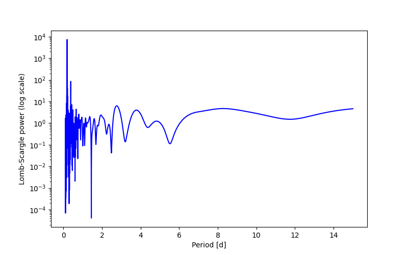 Spectral power density plot