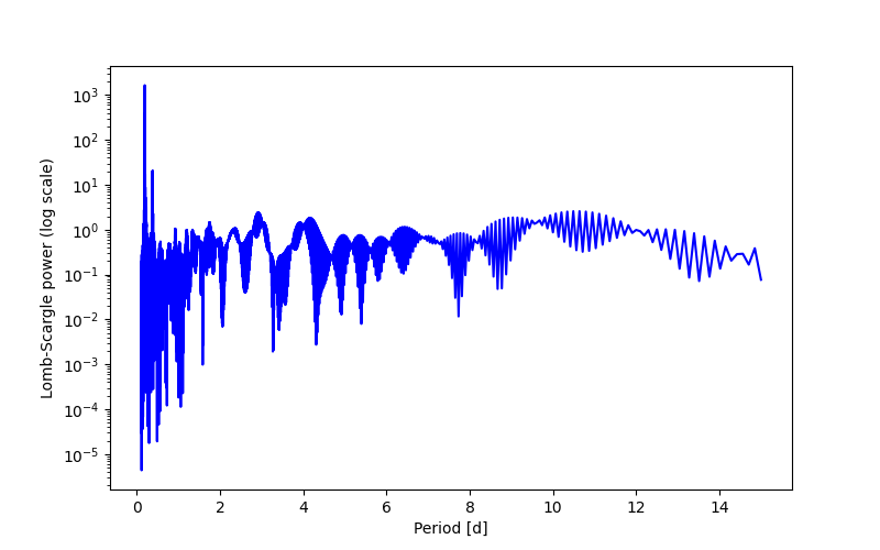 Spectral power density plot