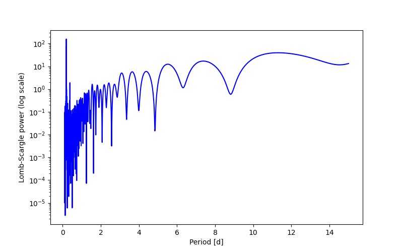 Spectral power density plot