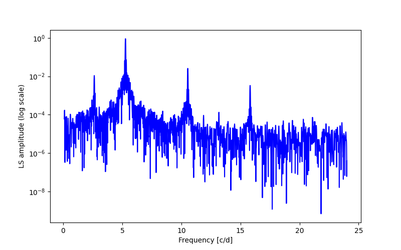 Spectral power density plot