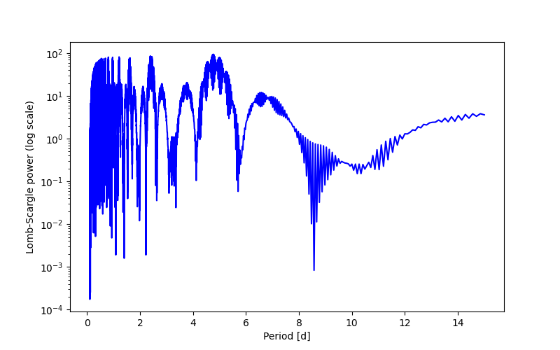 Spectral power density plot
