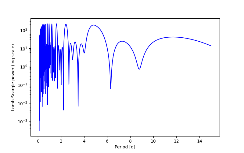 Spectral power density plot
