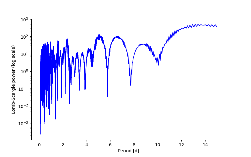 Spectral power density plot