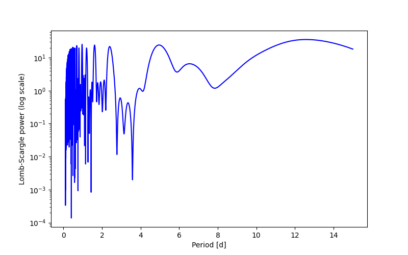 Spectral power density plot