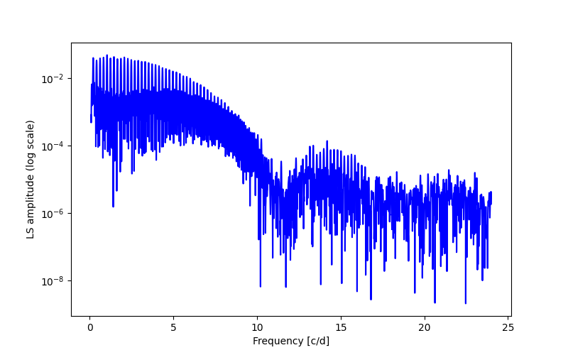 Spectral power density plot