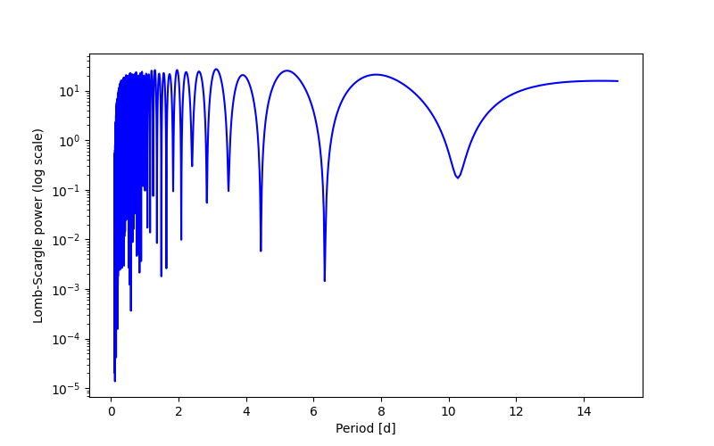 Spectral power density plot