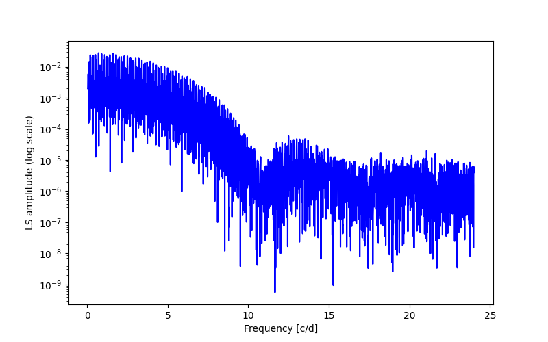 Spectral power density plot