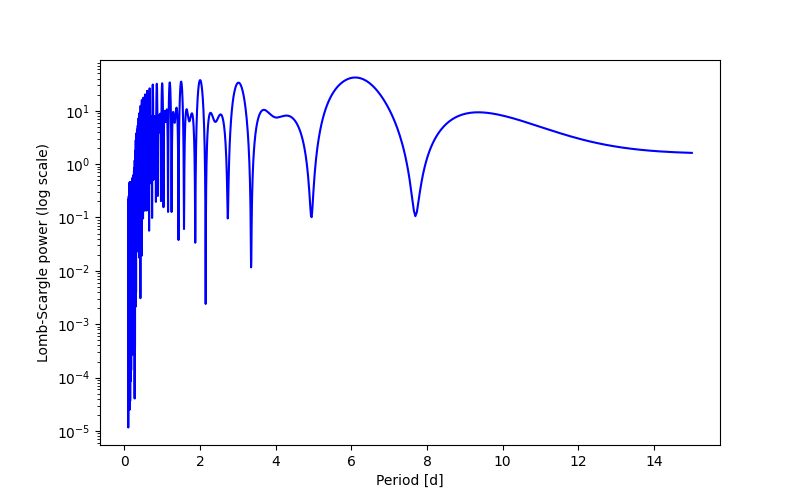 Spectral power density plot