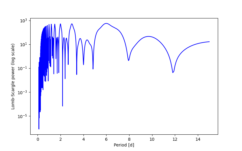 Spectral power density plot