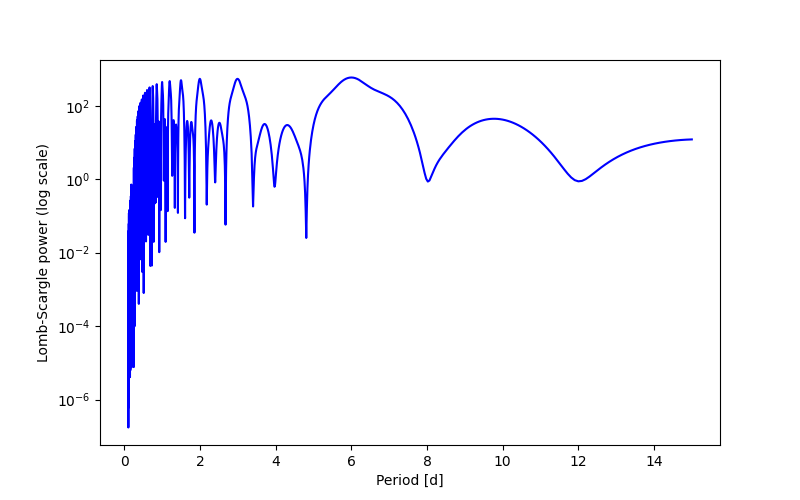 Spectral power density plot