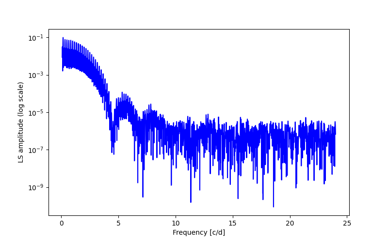 Spectral power density plot