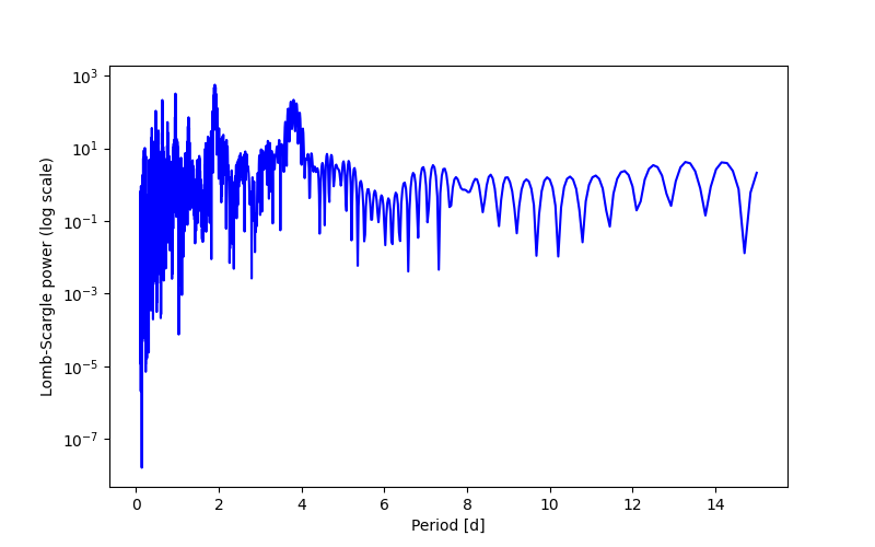 Spectral power density plot