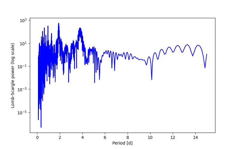Spectral power density plot