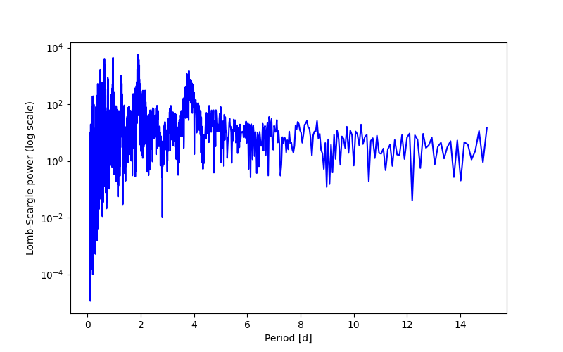 Spectral power density plot