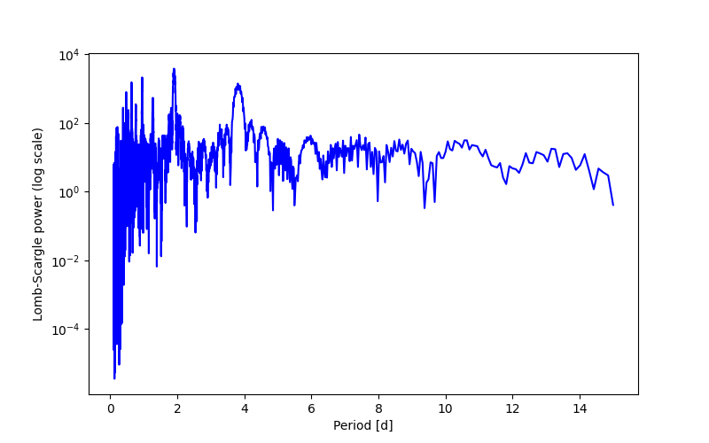 Spectral power density plot
