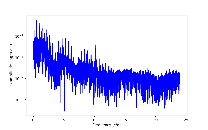 Spectral power density plot