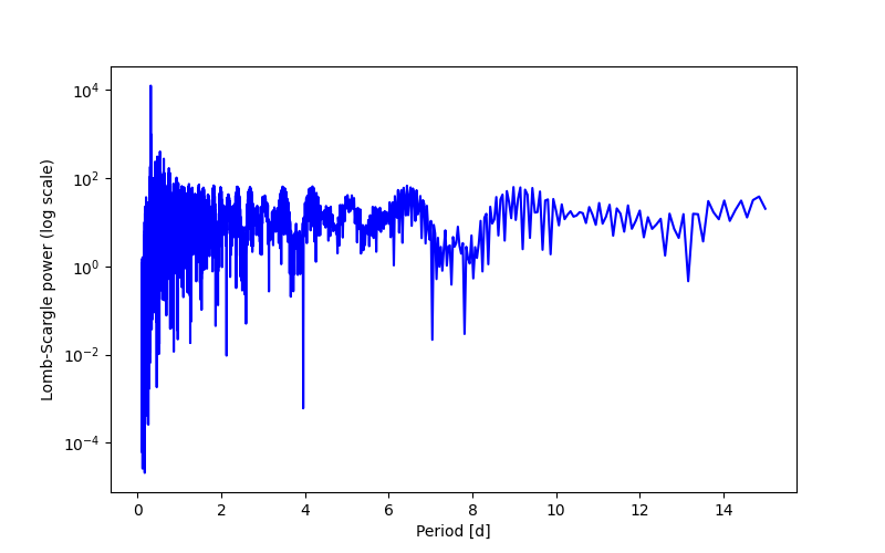 Spectral power density plot