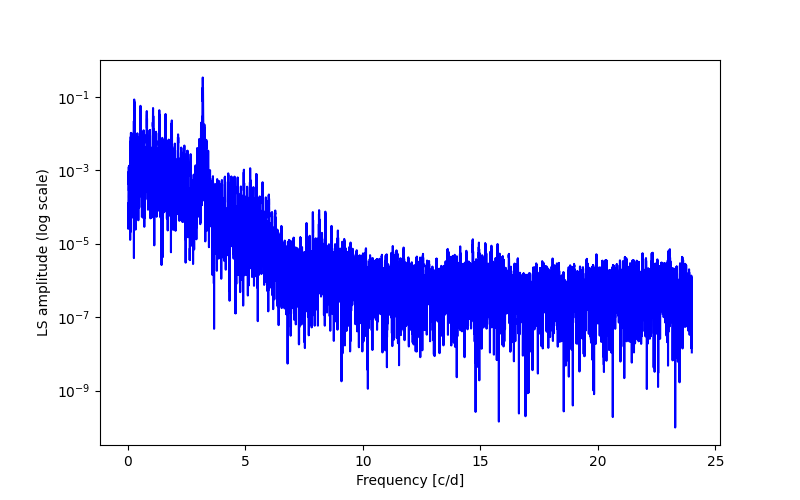 Spectral power density plot