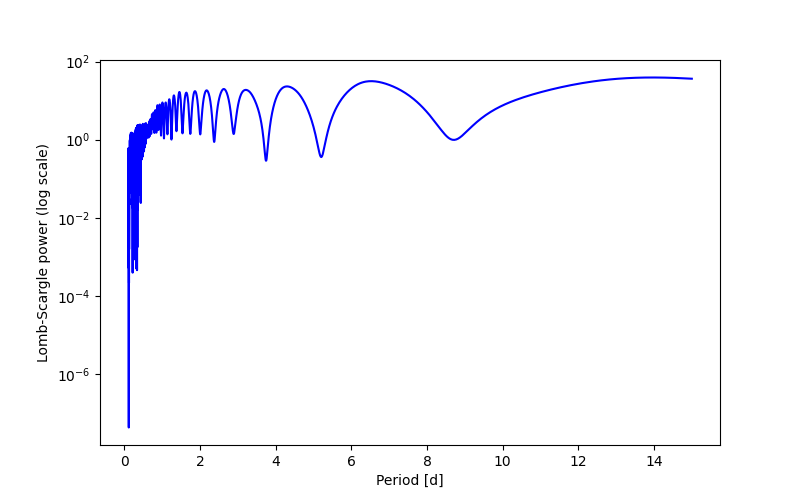 Spectral power density plot