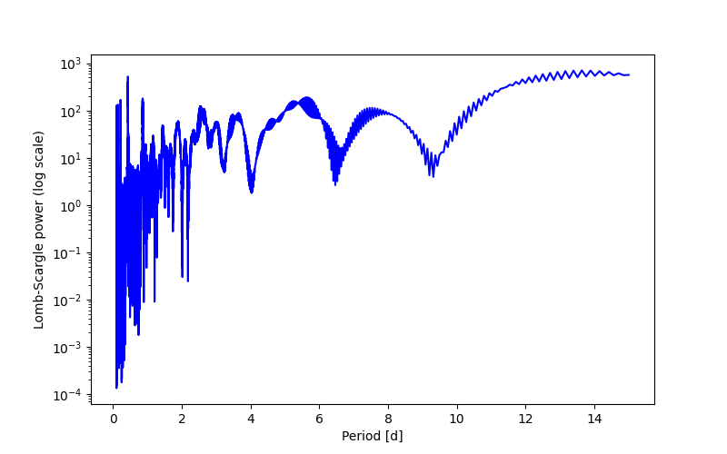 Spectral power density plot