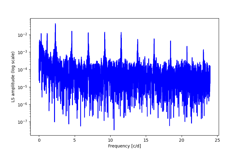 Spectral power density plot