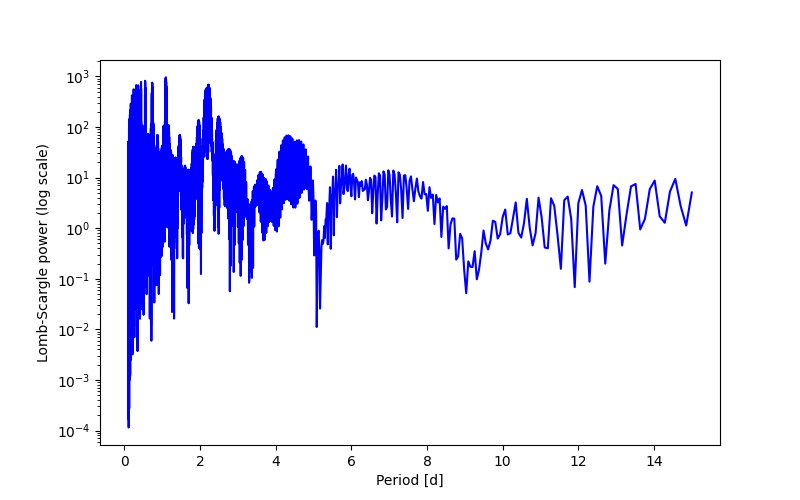 Spectral power density plot