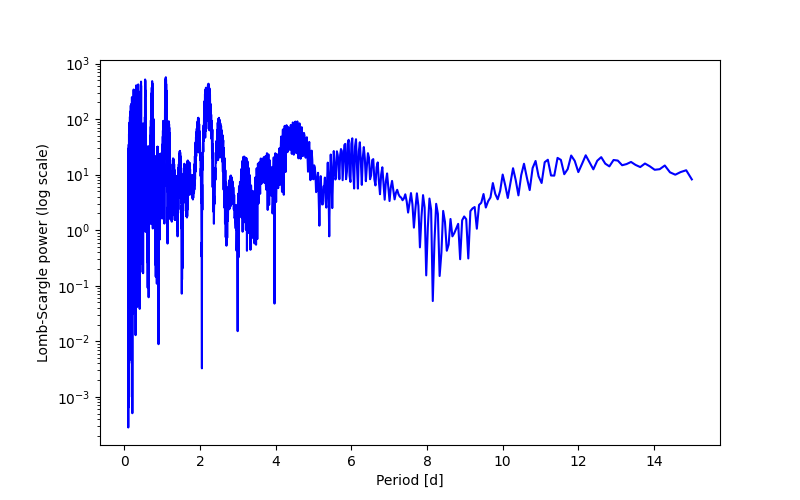 Spectral power density plot