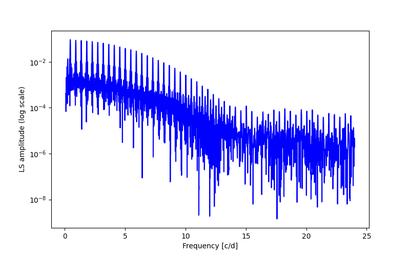 Spectral power density plot