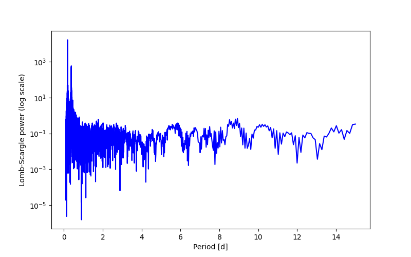 Spectral power density plot