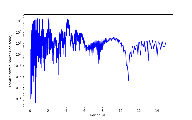 Spectral power density plot
