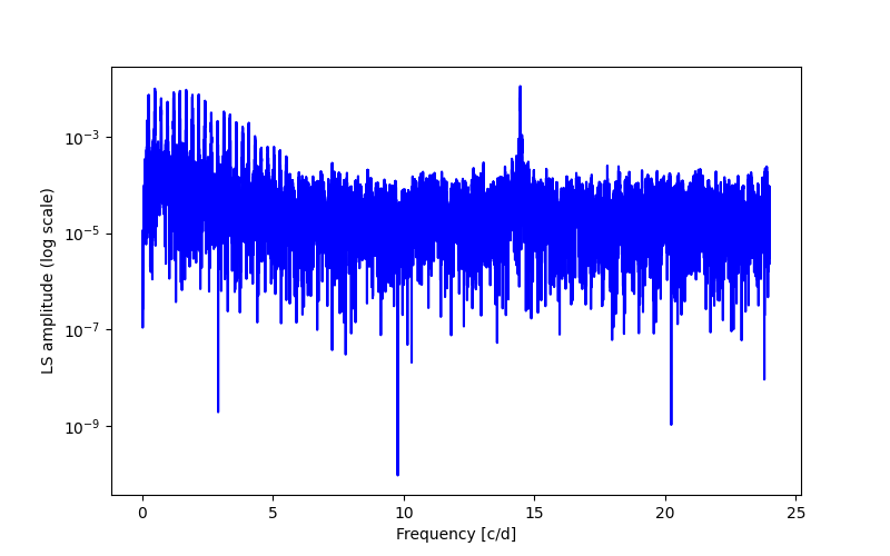 Spectral power density plot