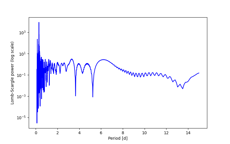 Spectral power density plot