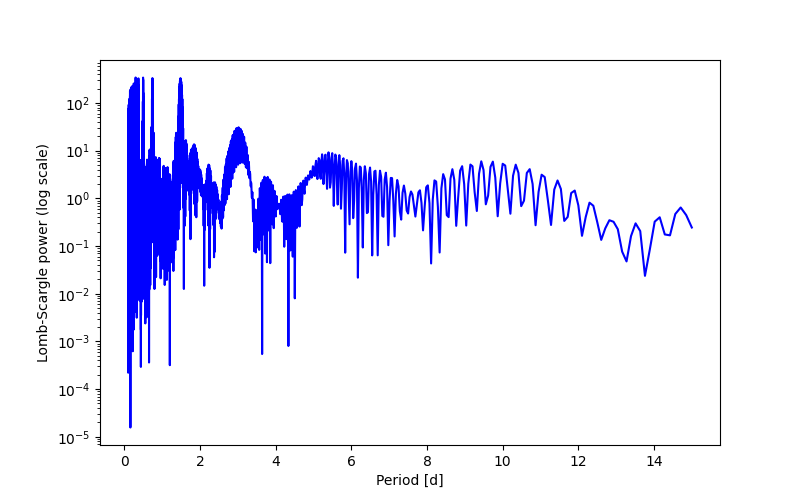 Spectral power density plot