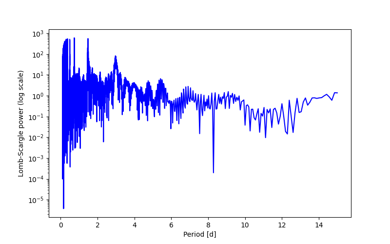 Spectral power density plot