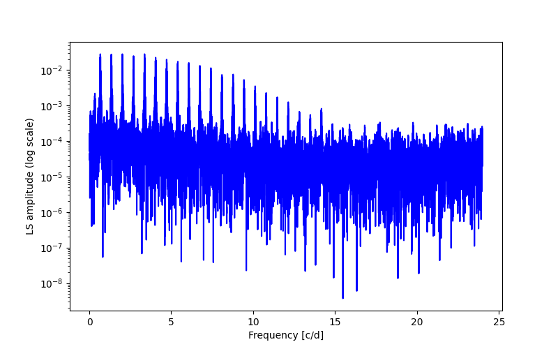 Spectral power density plot