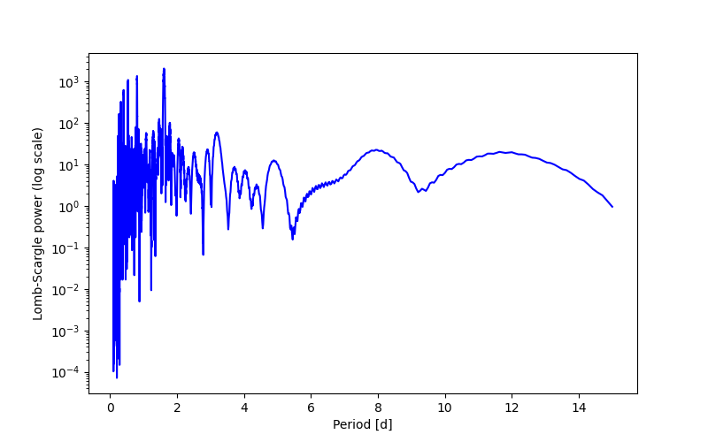 Spectral power density plot