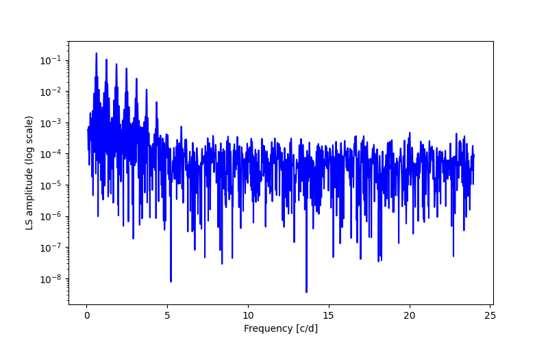 Spectral power density plot