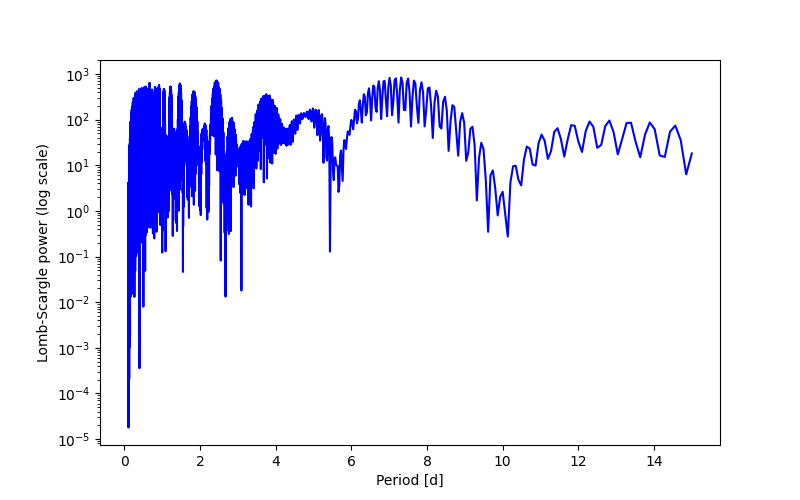 Spectral power density plot