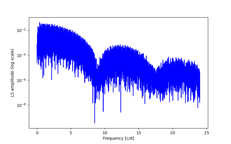 Spectral power density plot