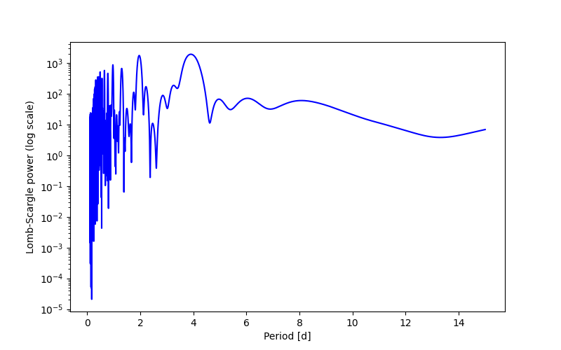 Spectral power density plot